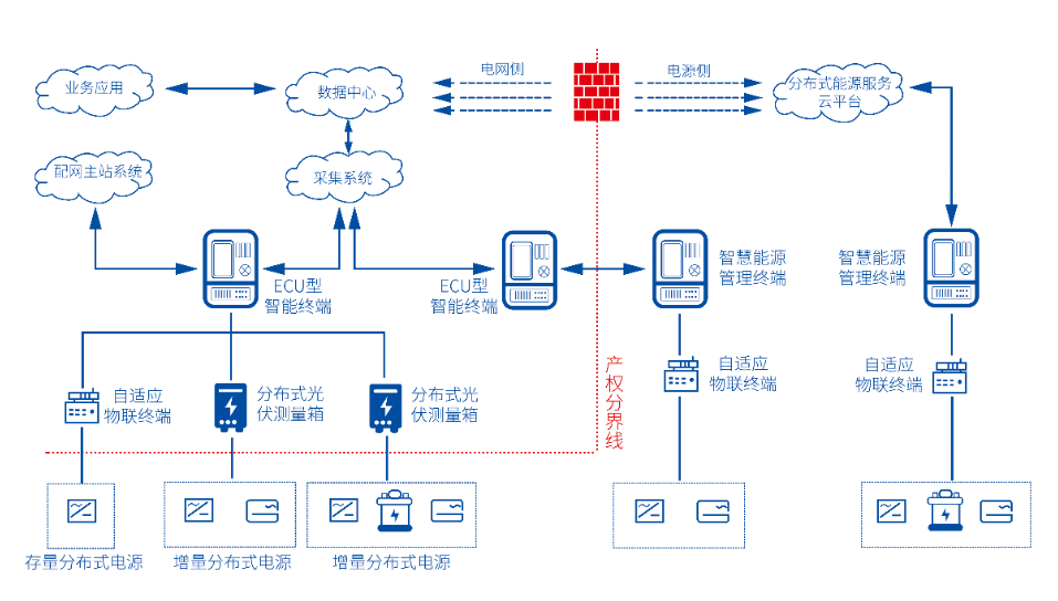 低压分布式光伏可观可测可调可控整体解决方案