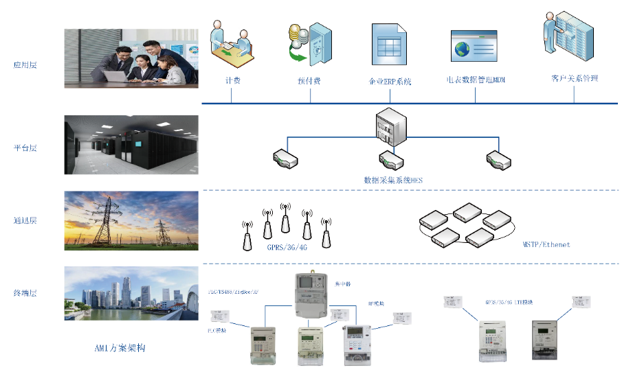 国际AMI量测解决方案